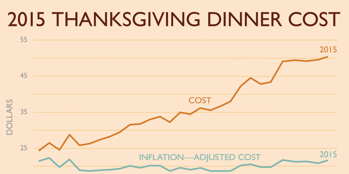 Thanksgiving Dinner Will Cost You More This Year.Jpg